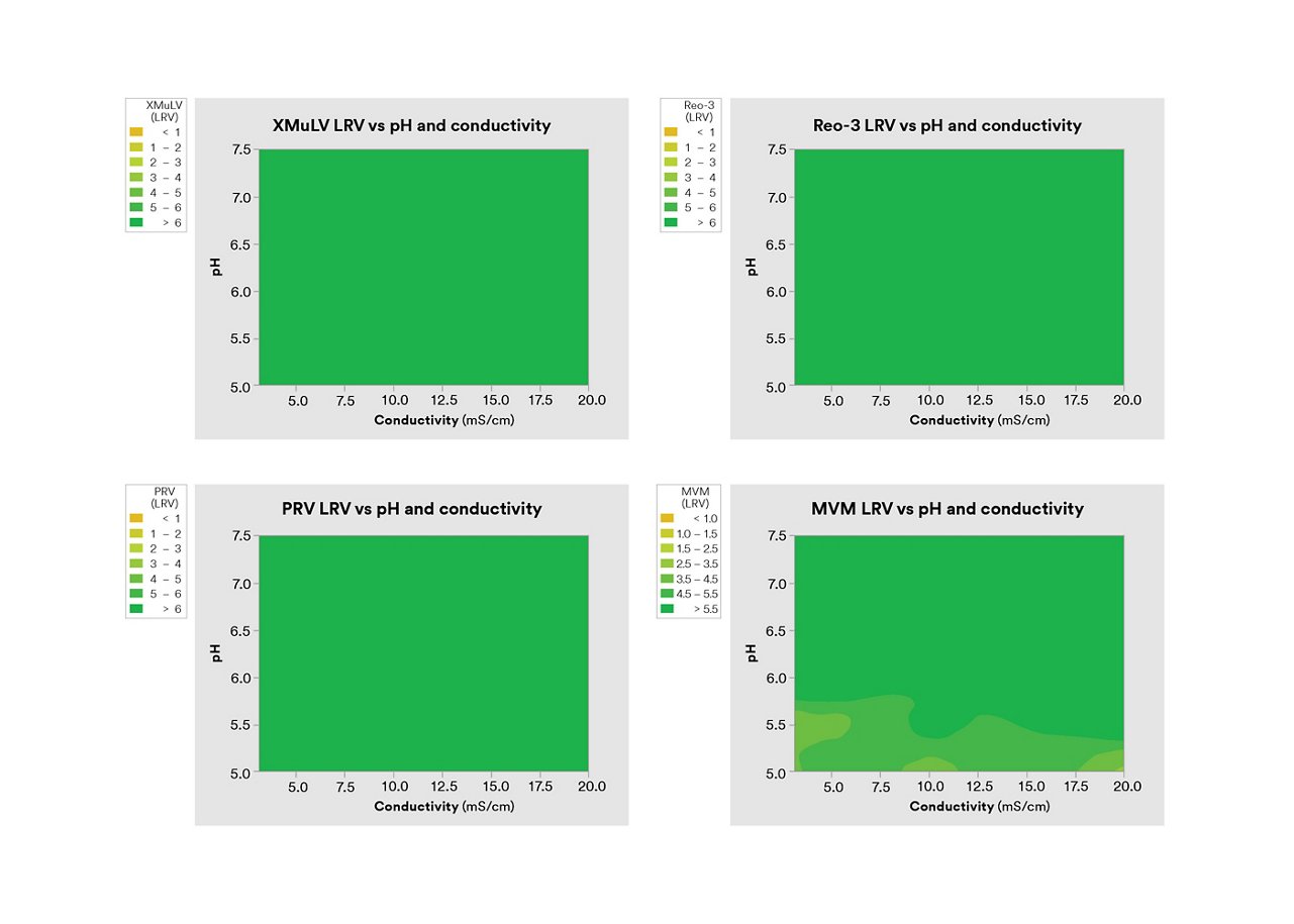 Bar graph depicting BSA DBC at 10% Breakthrough