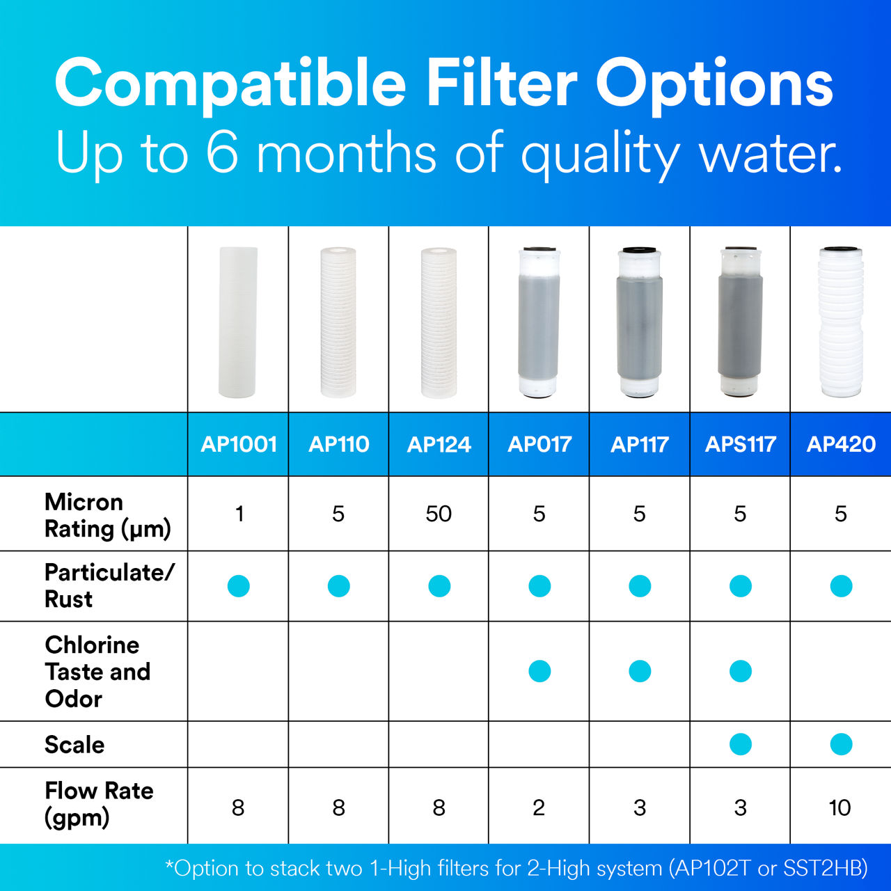 3M­™ Aqua-Pure™ Model AP017 compatible filter options