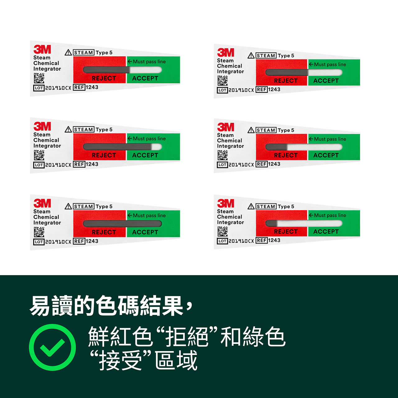 (2) 易於閱讀的顏色編碼結果，鮮豔的紅色拒絕區和綠色接受區