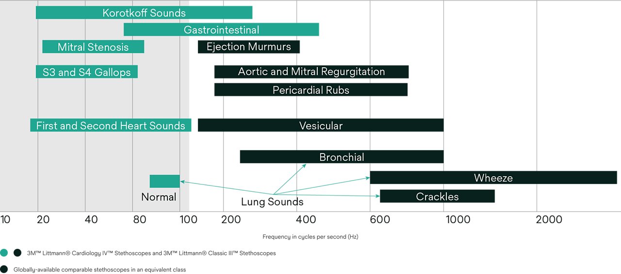 Image d’un graphique montrant les différences dans les fréquences sonores que les stéthoscopes peuvent détecter