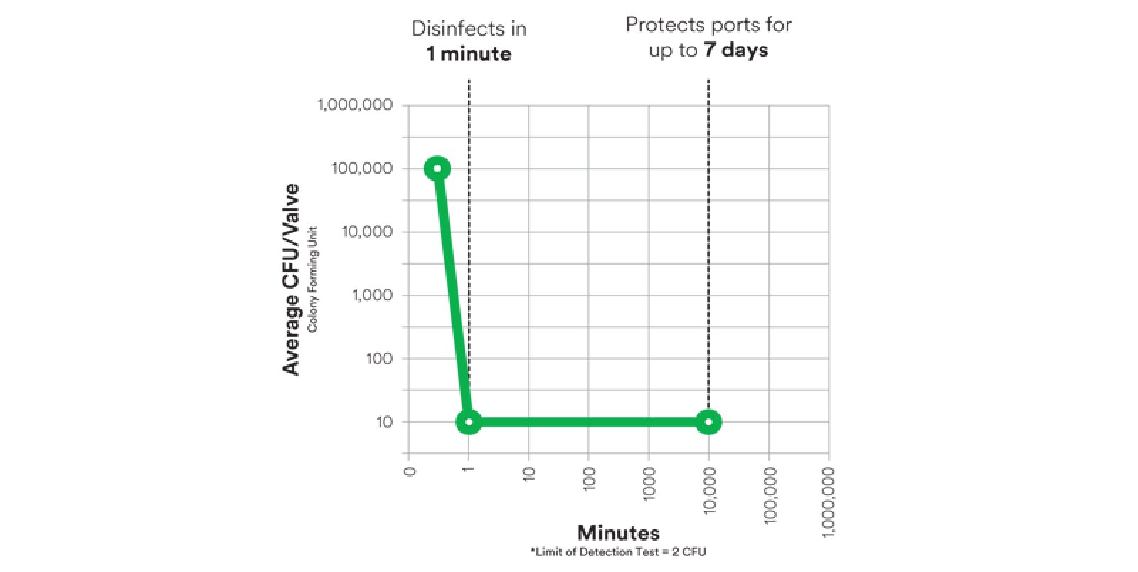 Illustration graph of average colony forming unit per valve, disinfecting ports