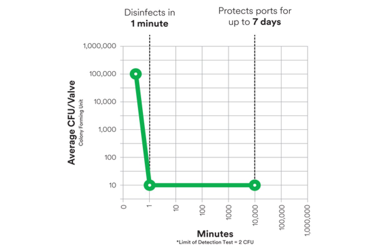 Illustration graph of average colony forming unit per valve, disinfecting ports