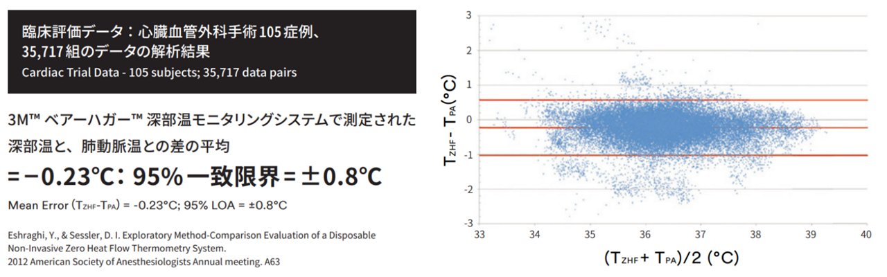 3M™ ベアーハガー™ 深部温モニタリングシステムで測定された深部温と、肺動脈温との差の平均
