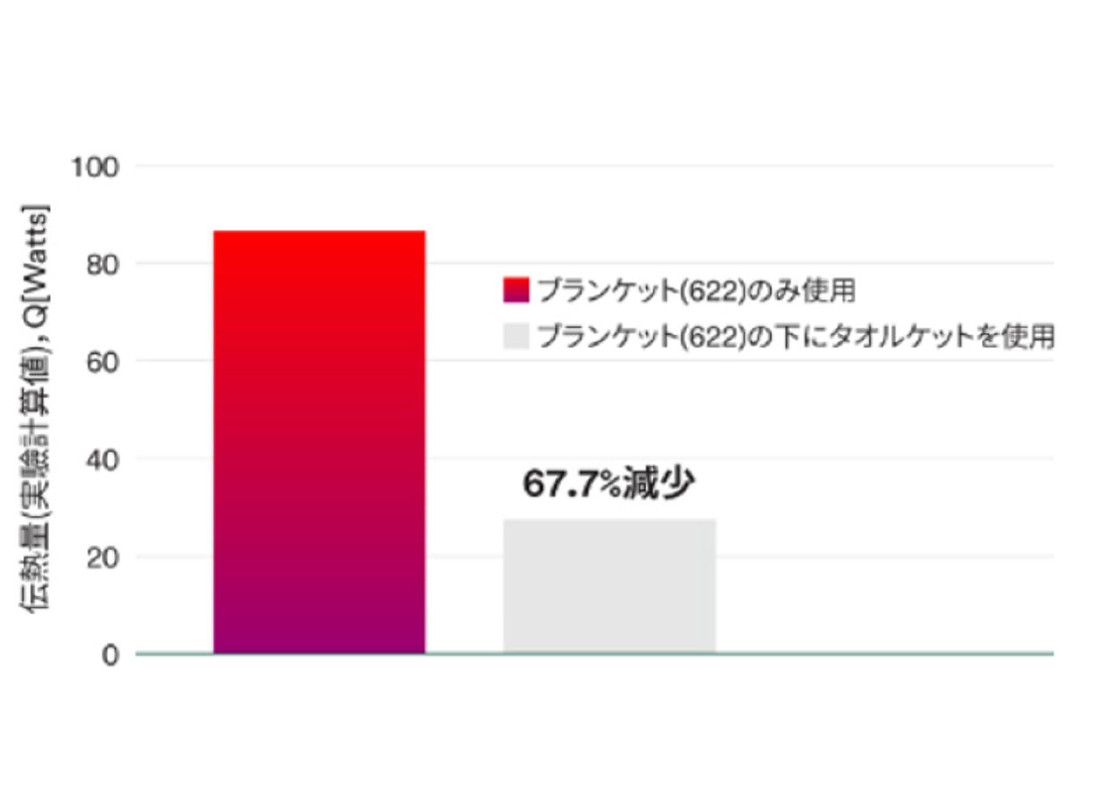 タオルケットを挟んだ場合、ウォーミングブランケットから患者に伝わる熱量が減少するという研究報告がされています。622