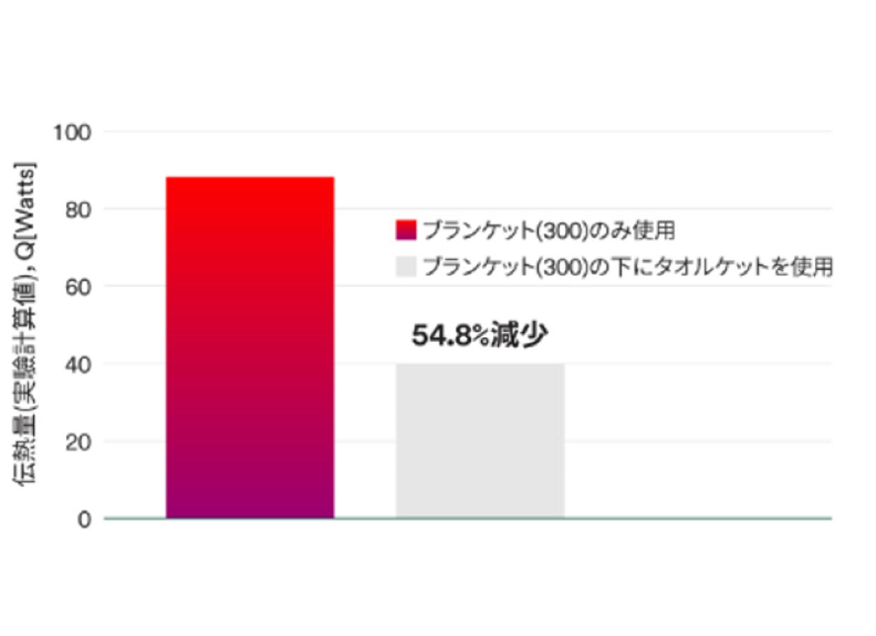 タオルケットを挟んだ場合、ウォーミングブランケットから患者に伝わる熱量が減少するという研究報告がされています。