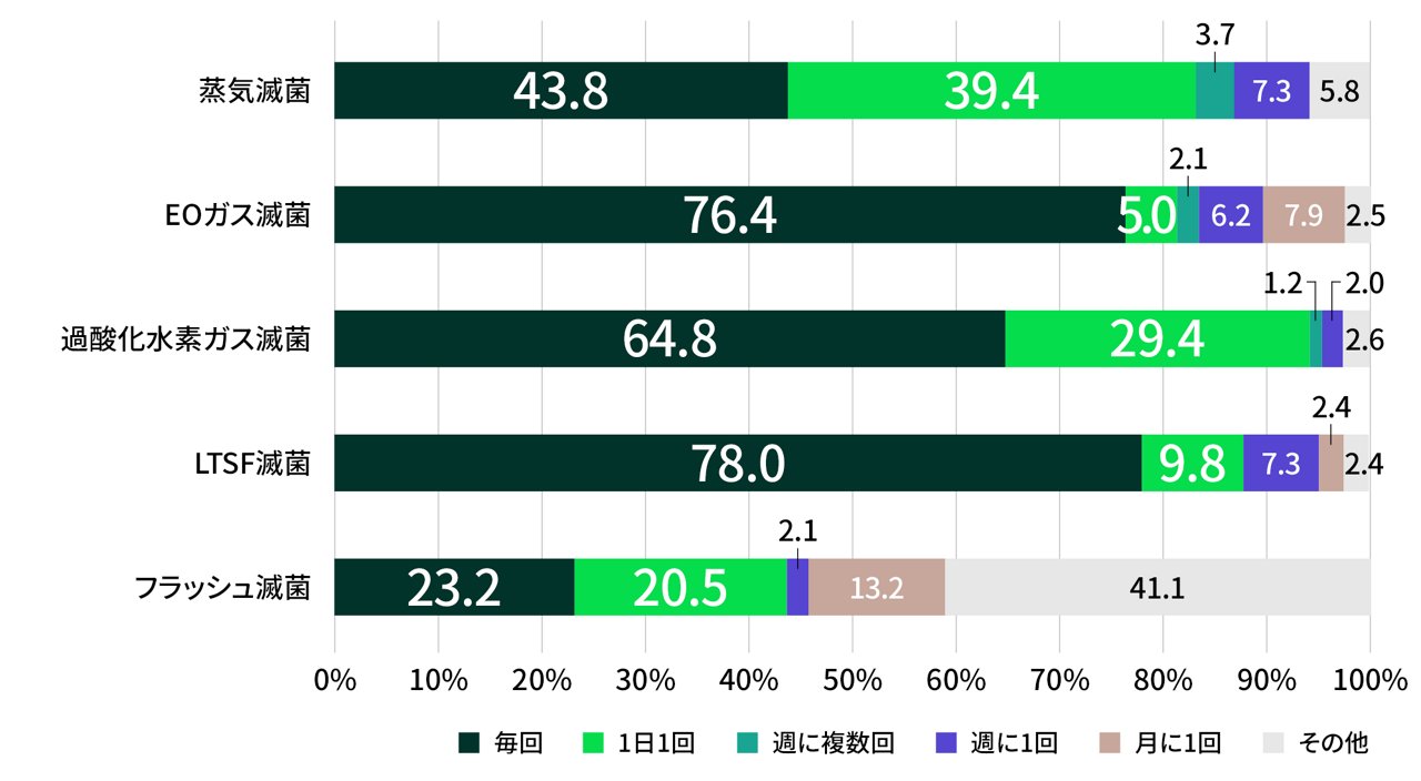 滅菌保証に関する実態調査報告書６を元にしたBI使用頻度のグラフ