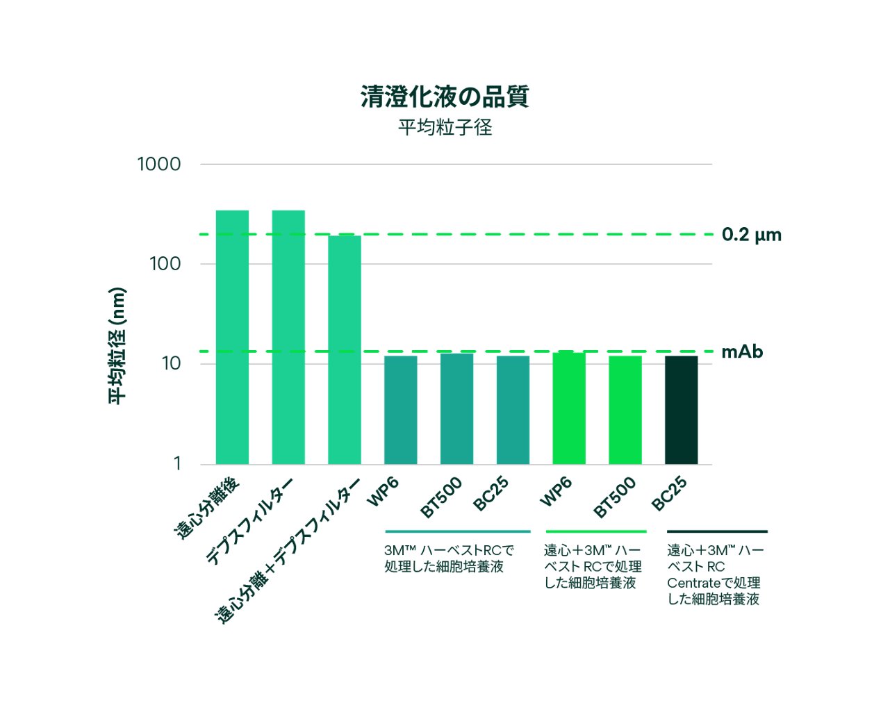 3M™ Harvest Chromatographic Clarifierプラットフォームの流体品質平均粒子サイズグラフ