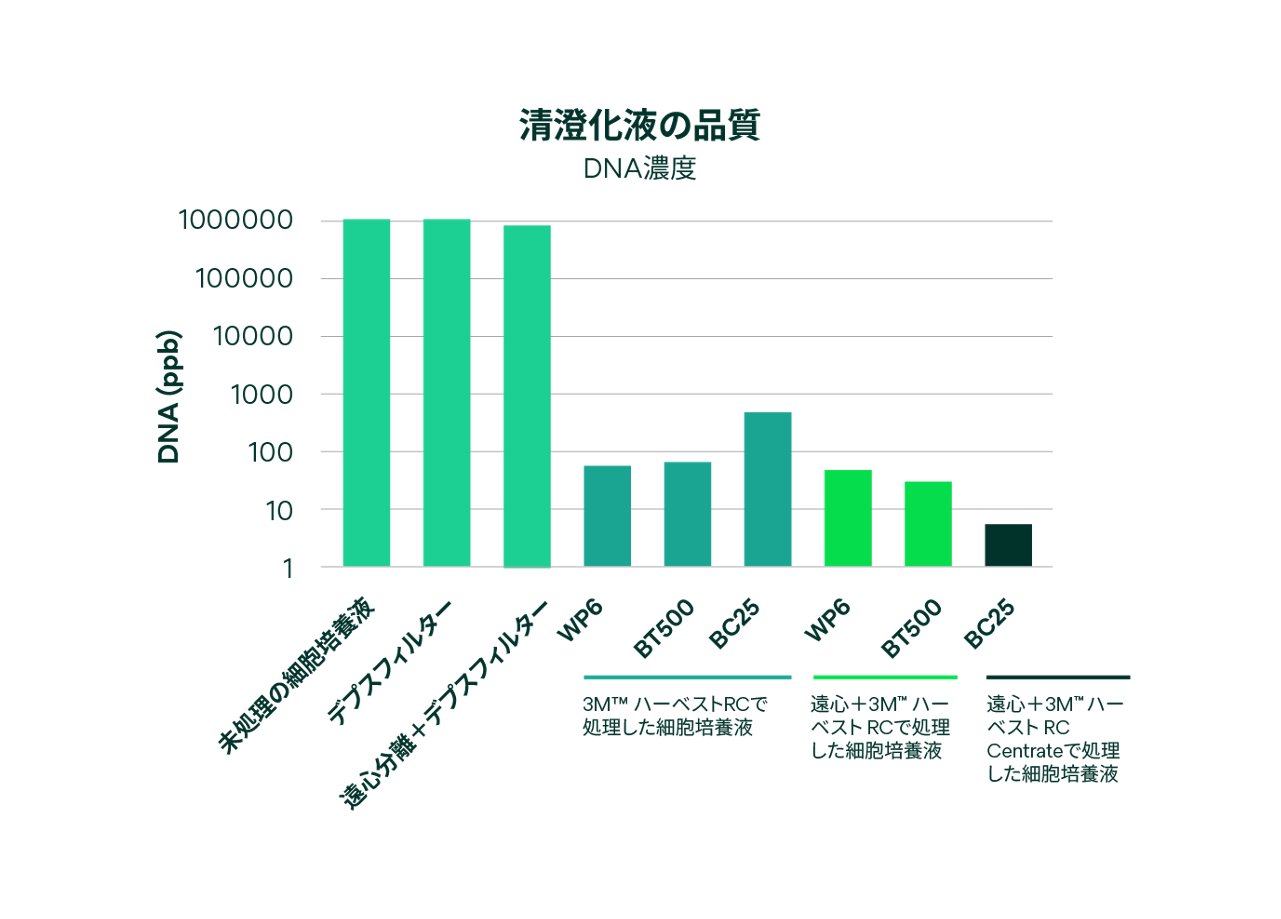 3M™ Harvest クロマトグラフィー清澄化プラットフォームの流体品質 DNA 濃度グラフ