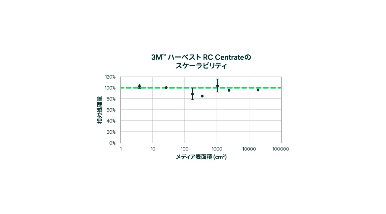 3M™ Harvest Centrate Chromatographic Clarifier スケーラビリティグラフ