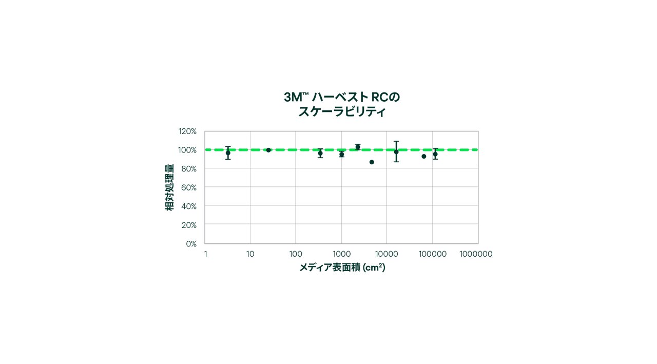 3M™ Harvest Chromatographic Clarifier のスケーラビリティグラフ