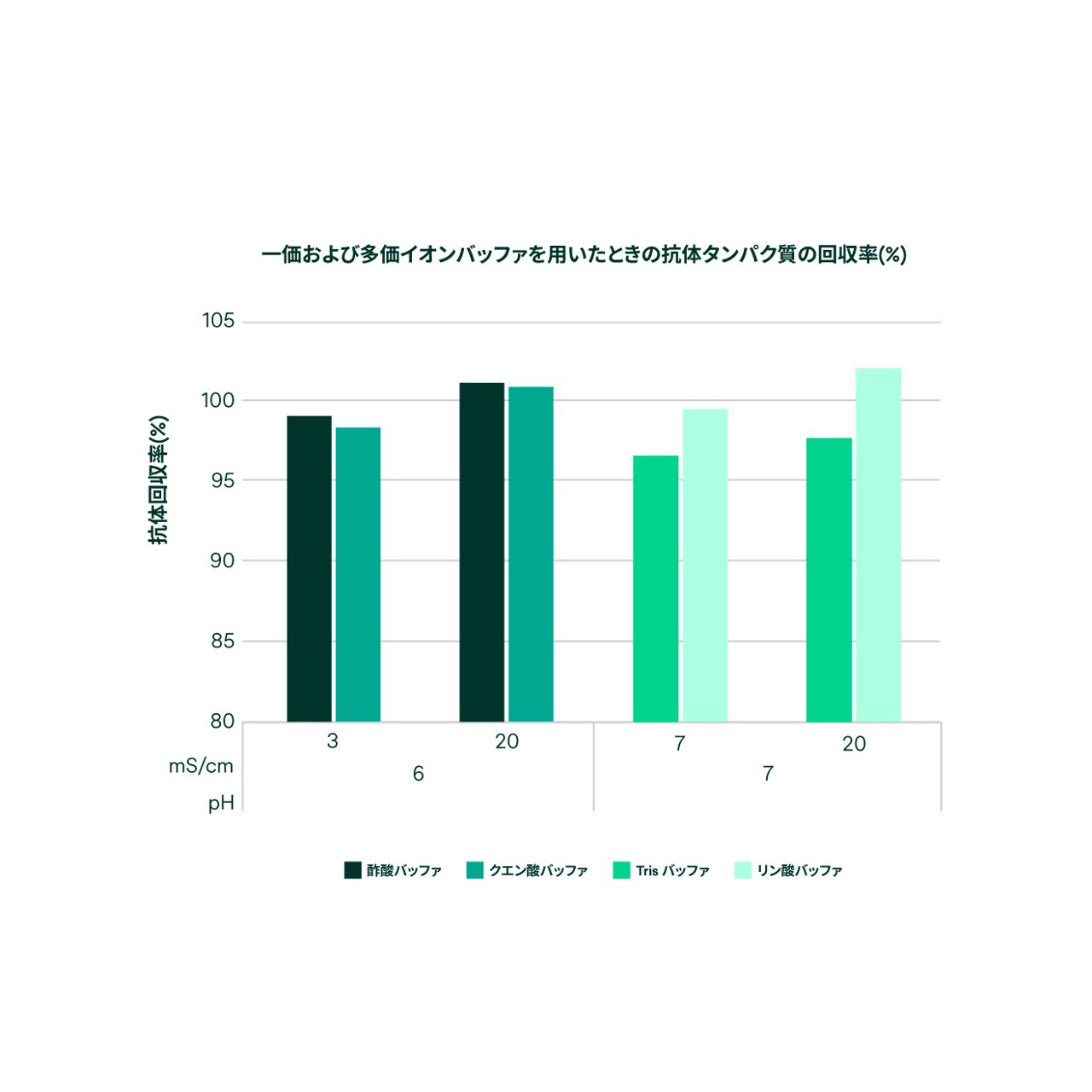一価および多価緩衝液中のmAb回収率を示す棒グラフ