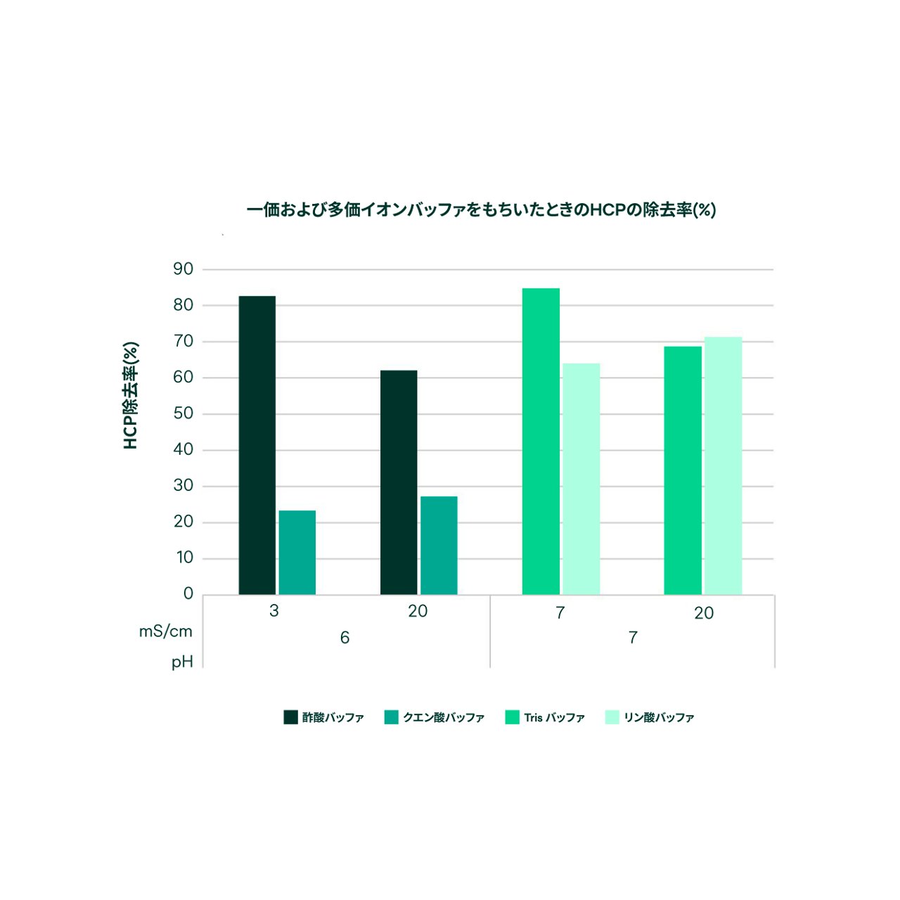 一価および多価緩衝液中のHCP減少を示す棒グラフ