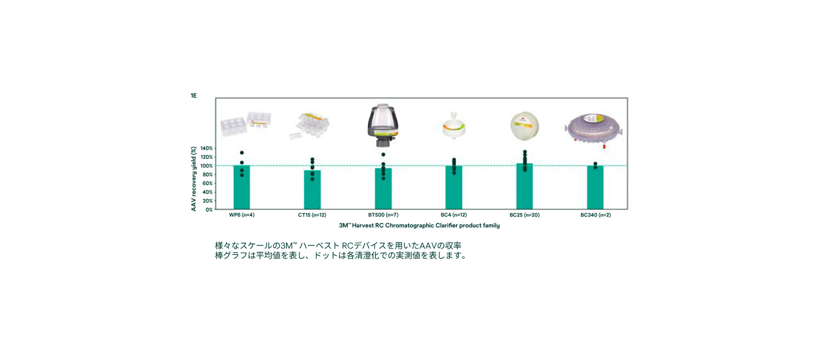 平均AAV回収率