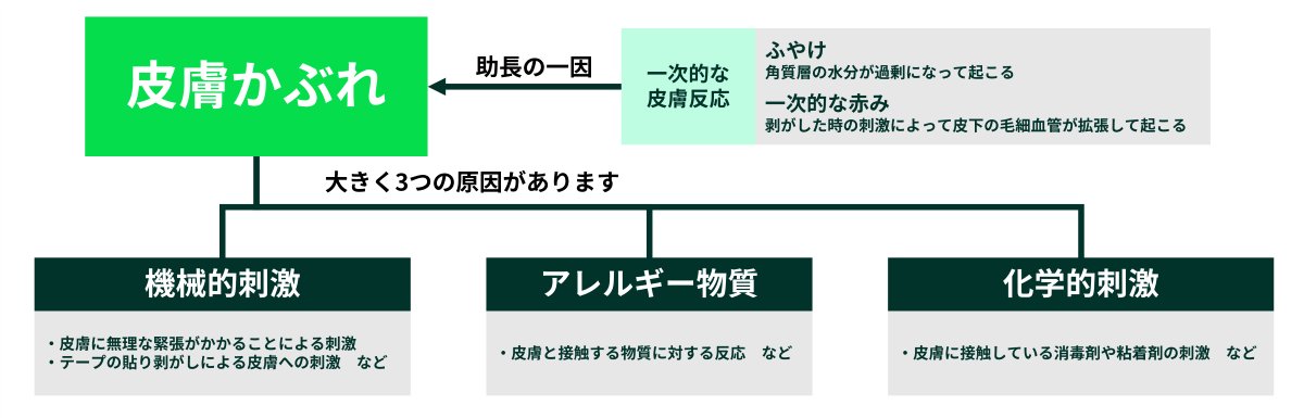 皮膚かぶれには大きく3つの原因があります。機械的刺激、アレルギー物質、科学的刺激