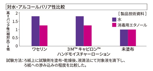 cavilon_barrier_graph