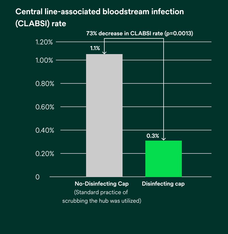 Illustration graph of Central line-associated bloodstream infection rate 