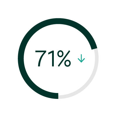A retrospective study of cardiac surgery patients showed a 71% SSI rate reduction