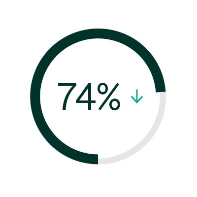 A retrospective study of liver surgery patient data showed a 74% wound infection rate reduction