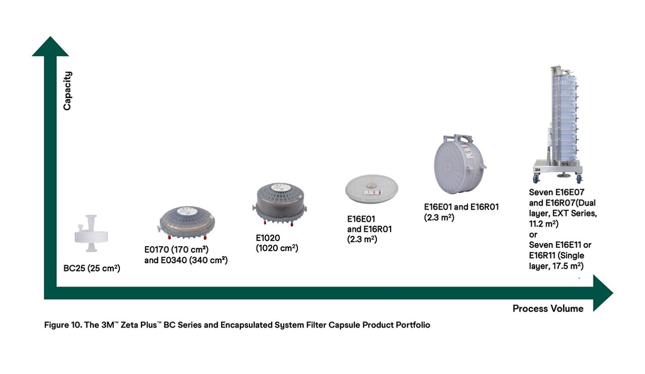 Graphic showing progressively larger products