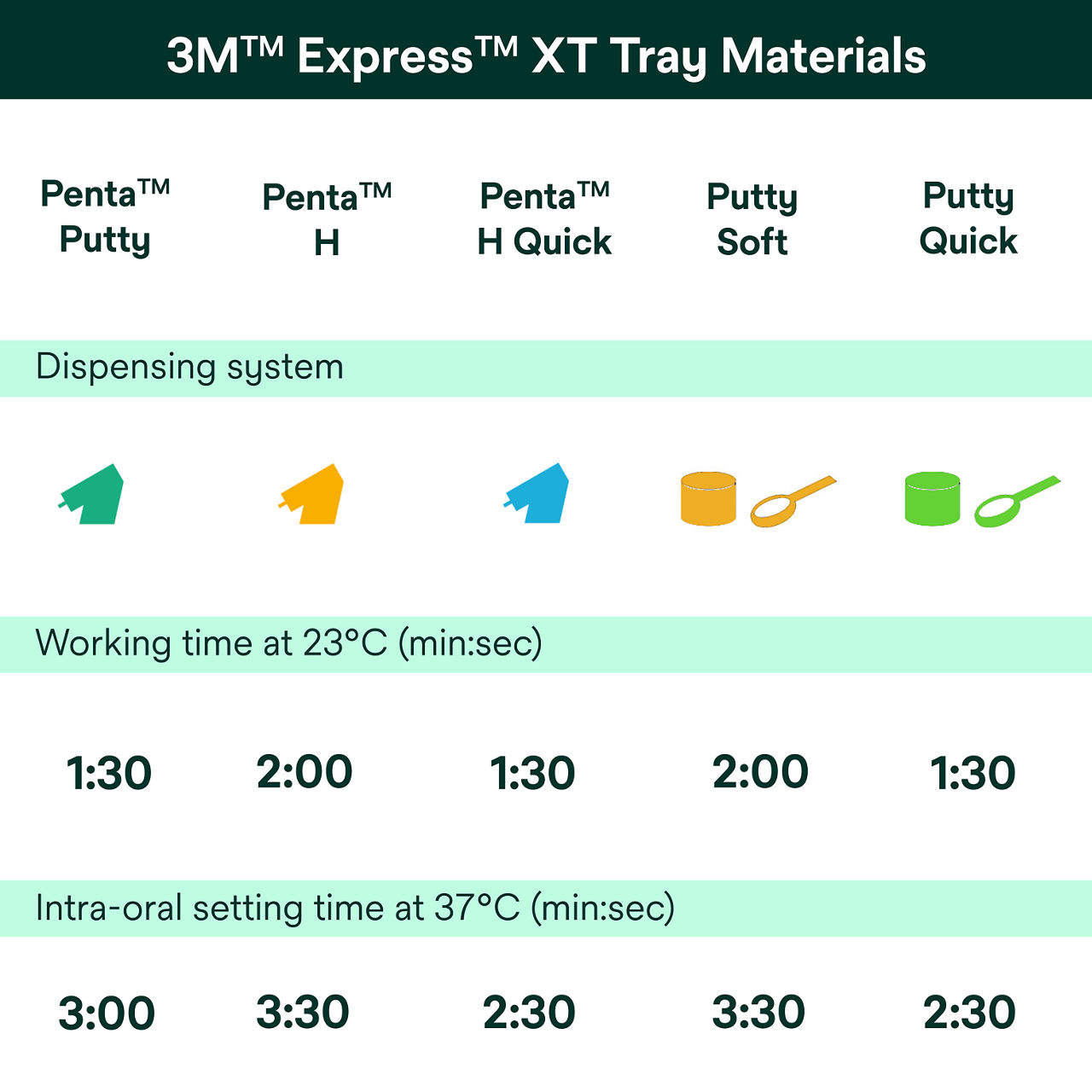 Chart of 5 tray material options