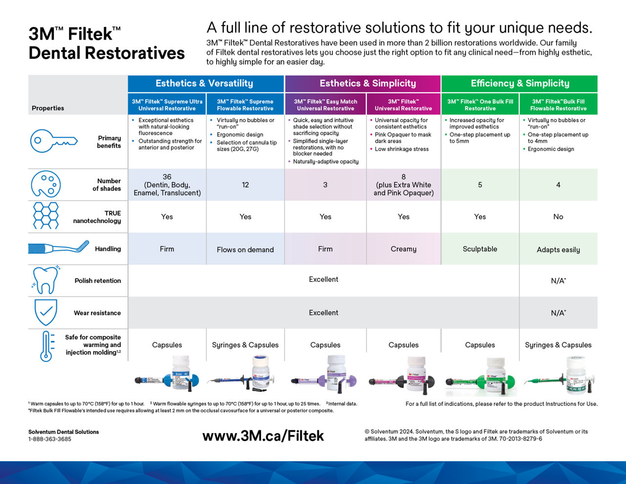3M Filtek Dental Restoratives Portfolio Comparison Chart