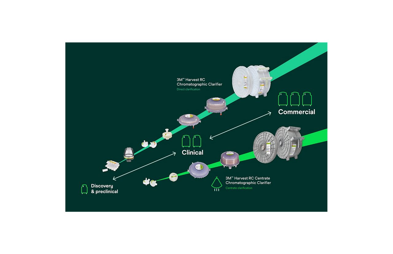 3M™ Harvest RC Chromatographic Clarifier platform infographic