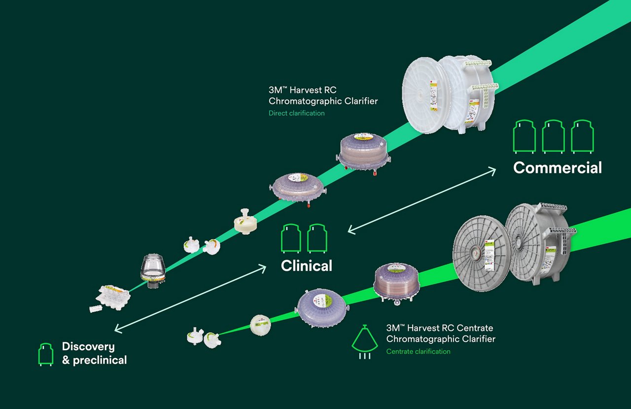 3M™ Harvest RC Chromatographic Clarifier platform infographic