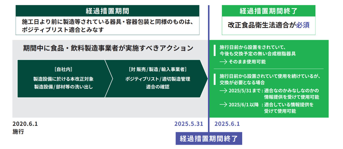食品衛生法対応イメージです。