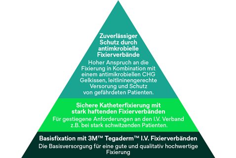 Pyramide Vascular Access