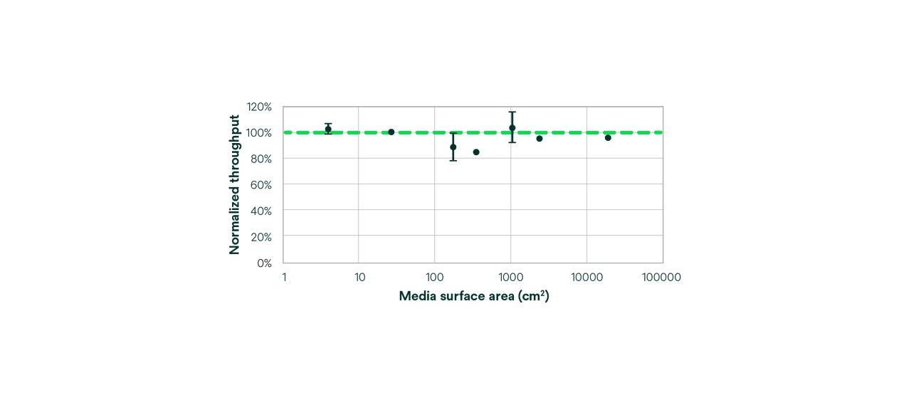 3M™ Harvest RC Centrate Chromatographic Clarifier scalability graph