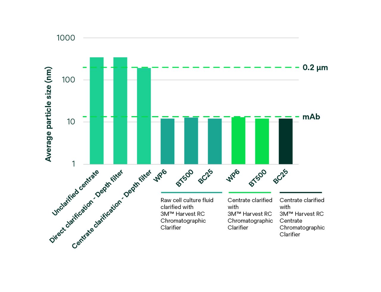 3M™ Harvest RC Chromatographic Clarifier platform fluid quality average particle size graph