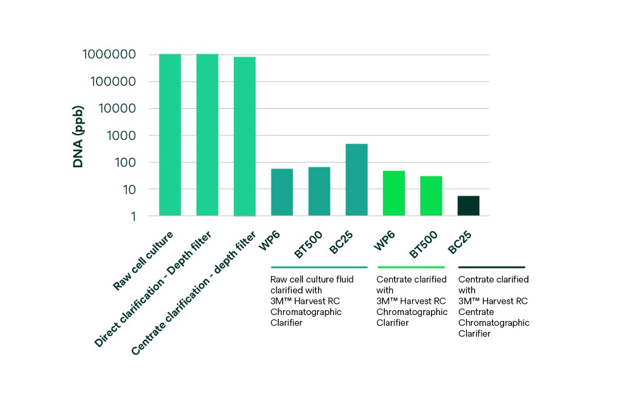 Plataforma de Clarificação Cromatográfica 3M™ Harvest RC gráfico de concentração de qualidade de fluido de DNA