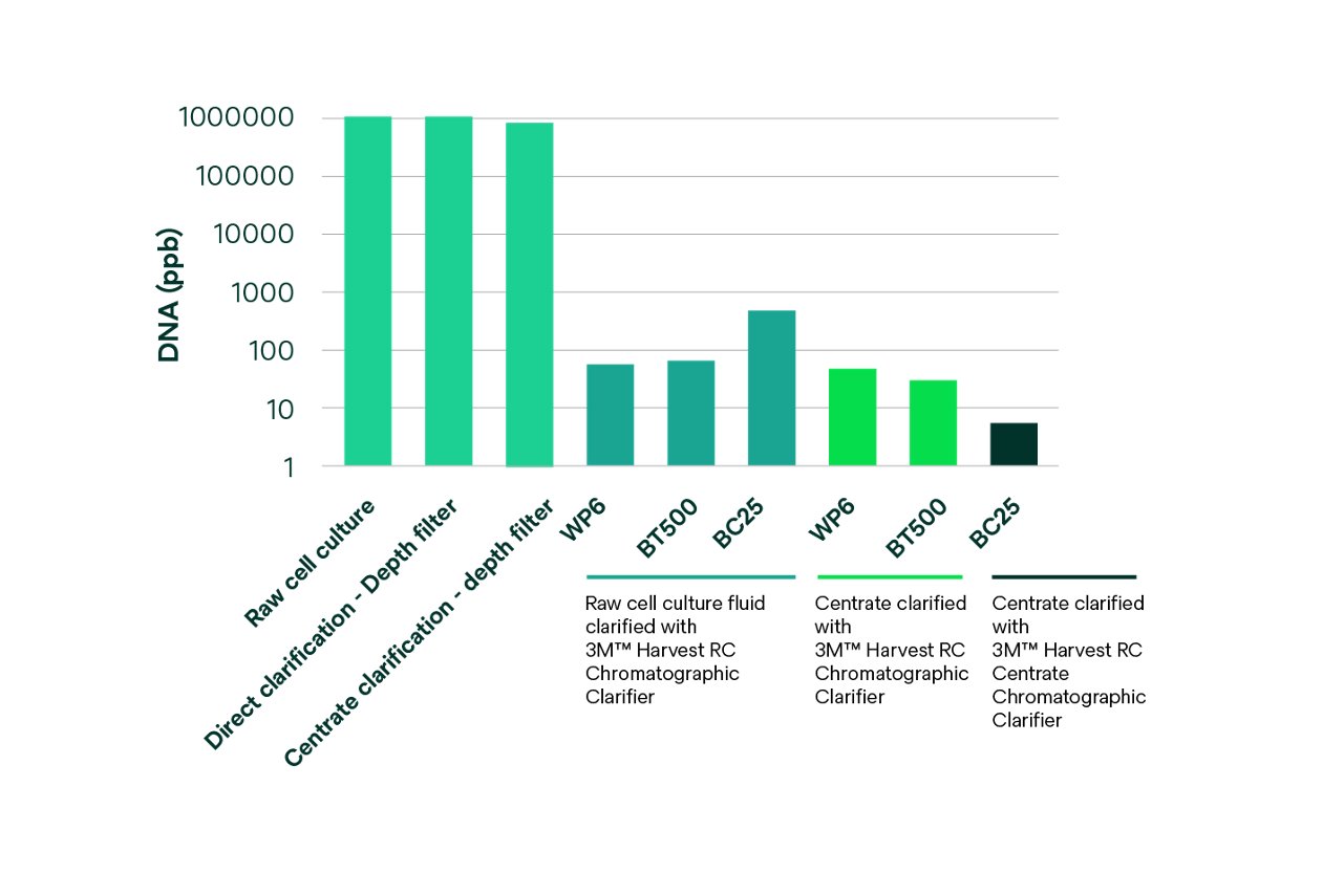 3M™ Harvest RC Chromatographic Clarifier platform fluid quality dna concentration graph