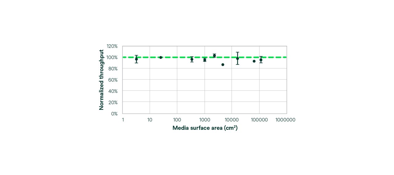 3M™ Harvest RC Chromatographic Clarifier scalability graph