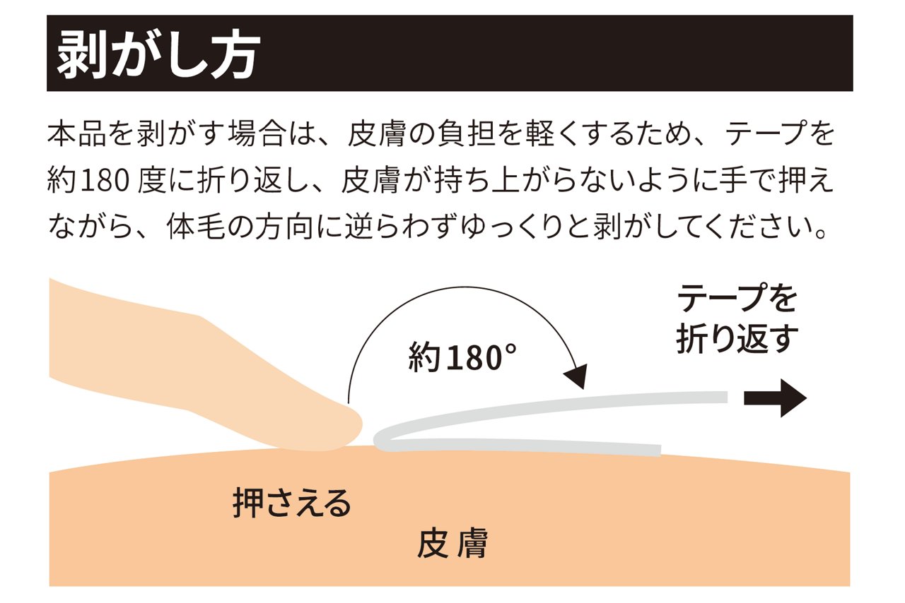 剥離刺激を減らすため、テープを約180度に折り返し、皮膚が持ち上がらないように手で押さえながらゆっくりとはがしてください