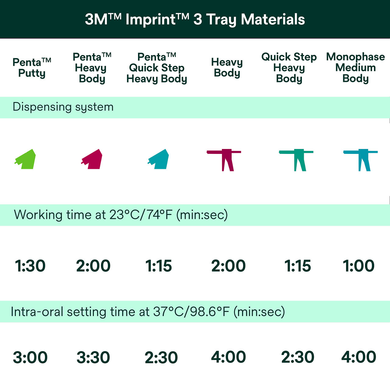 3M(TM) Imprint(TM) 3 Tray Materials