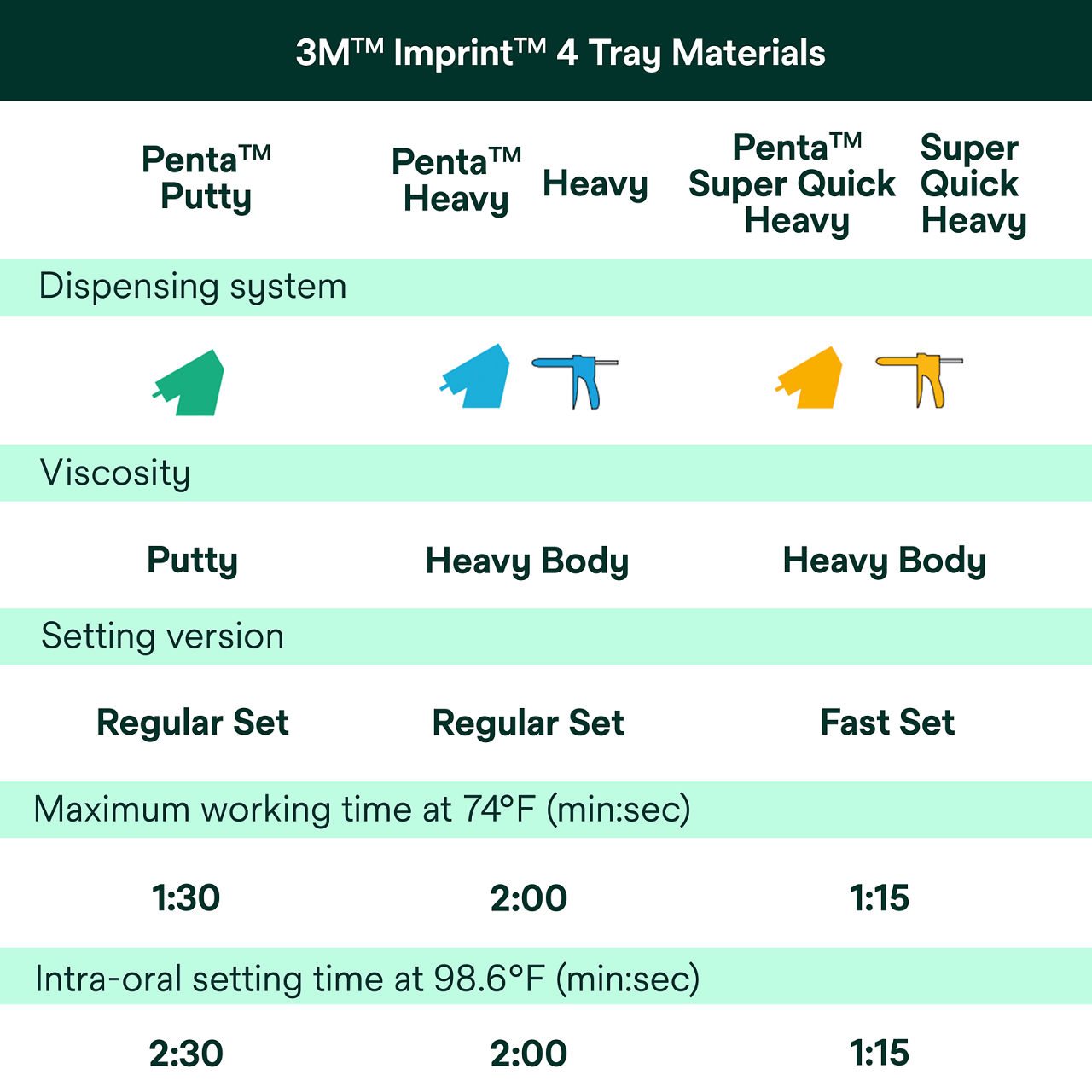 (6 - OUS) Imprint 4 VPS Wash Materials