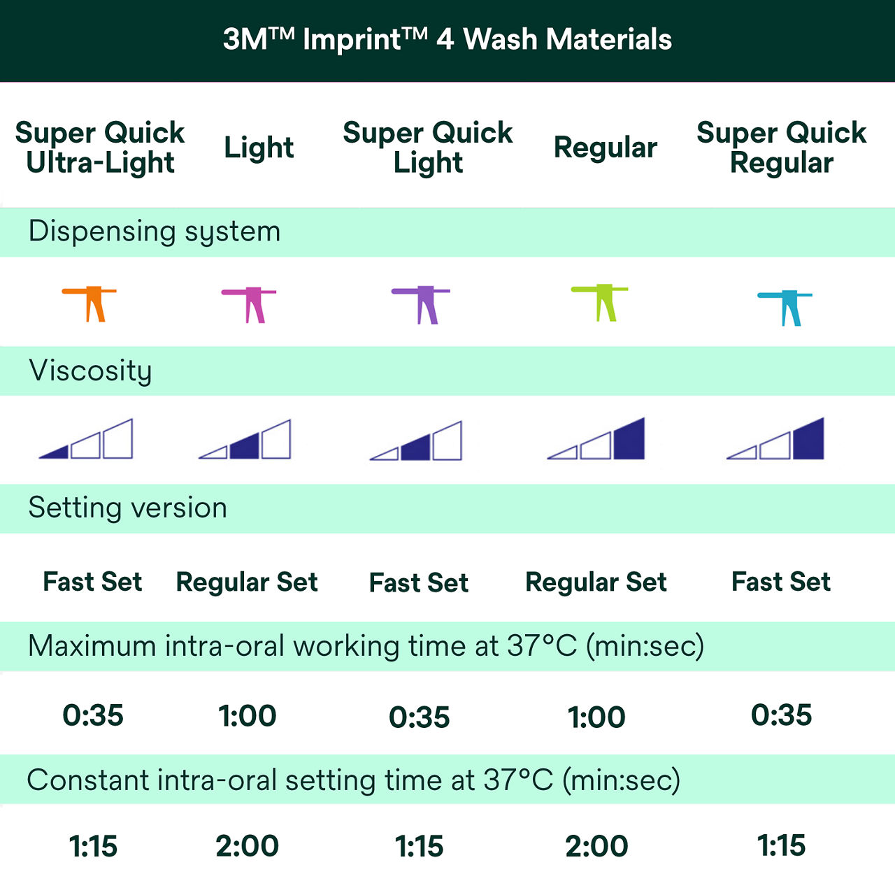 Chart of 5 wash material options