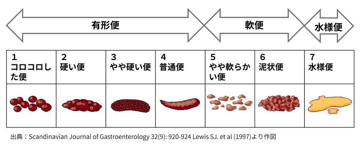 便の硬さの見解を統一するためにも「ブリストル便性状スケール」を用いることが推奨されています。