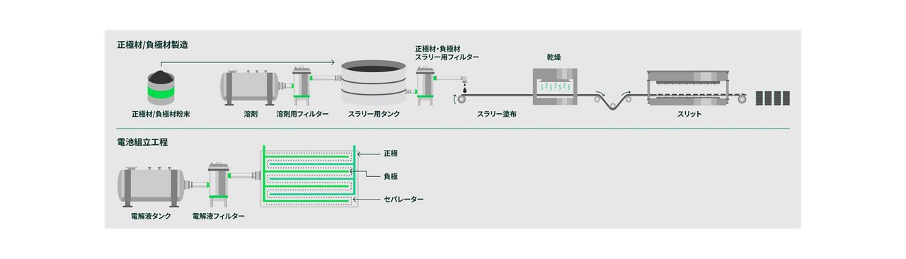 リチウムイオン電池製造のプロセス図