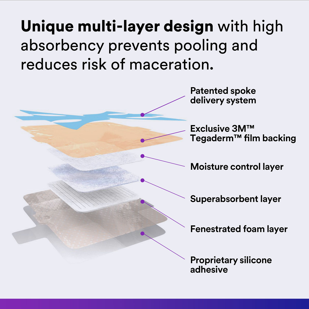 (1) Tegaderm Silicone Foam: Unique multi-layer design