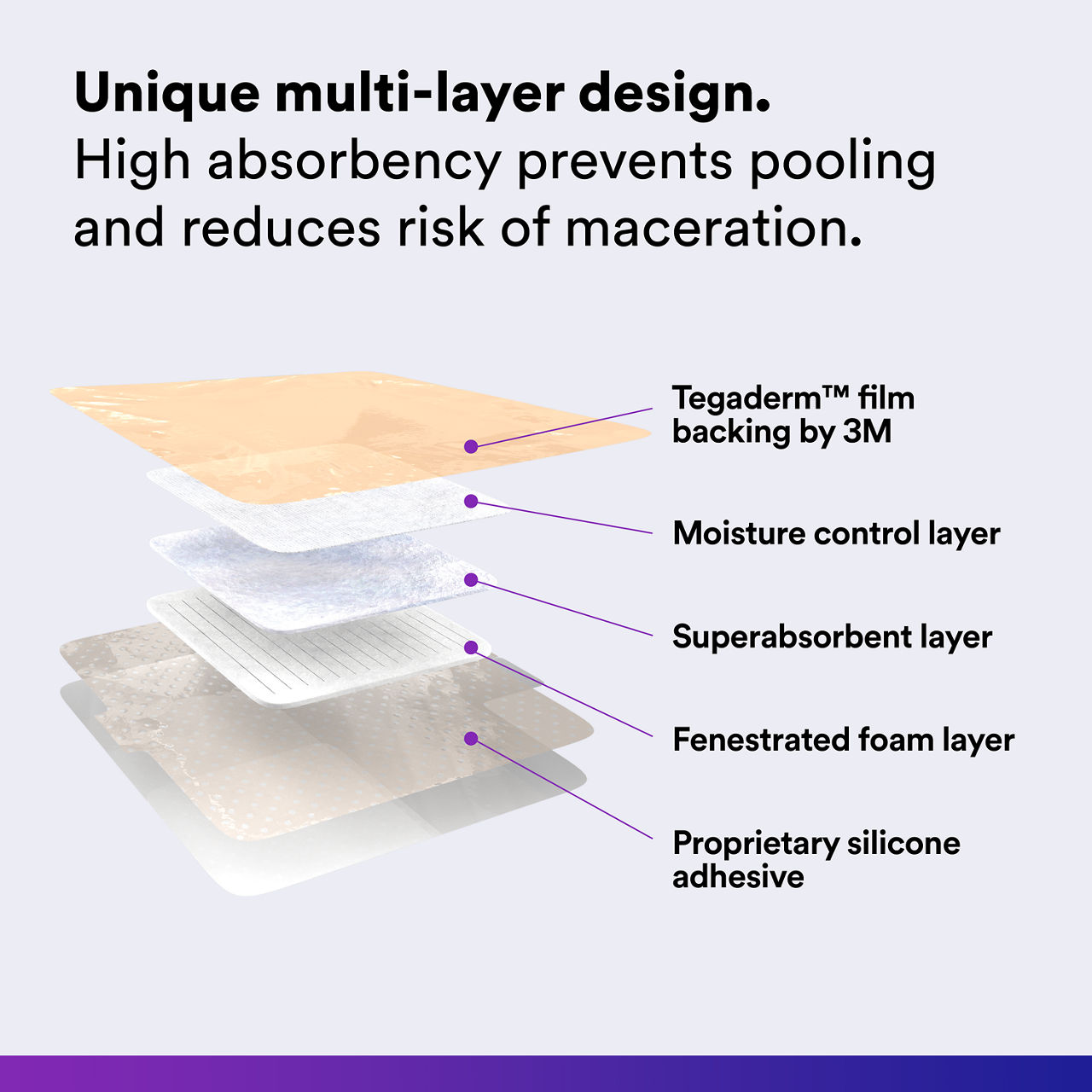 (1) Tegaderm® Silicone Foam Dressing: Unique multi-layer design_en_CA