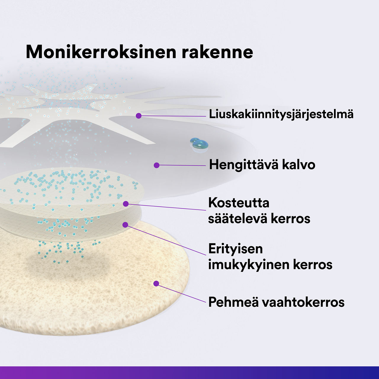 (2) Tegaderm HP Foam: Monikerroksinen rakenne