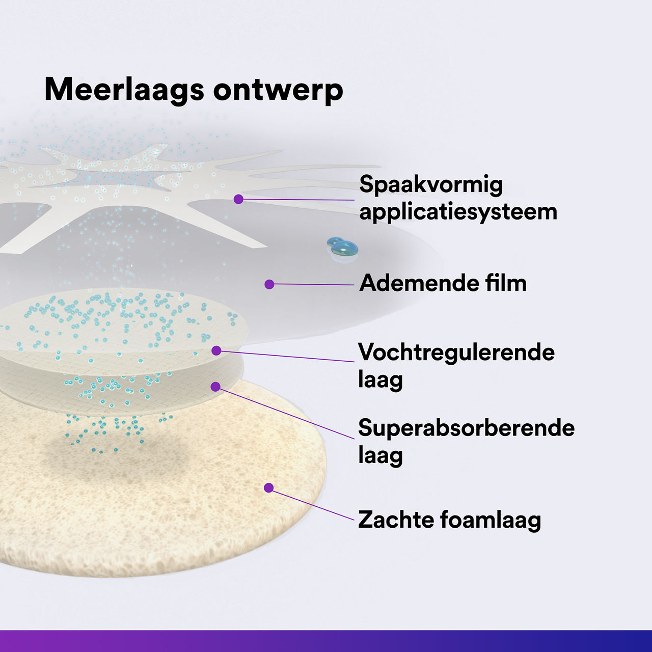 (2) Tegaderm HP Foam: Meerlagig ontwerp