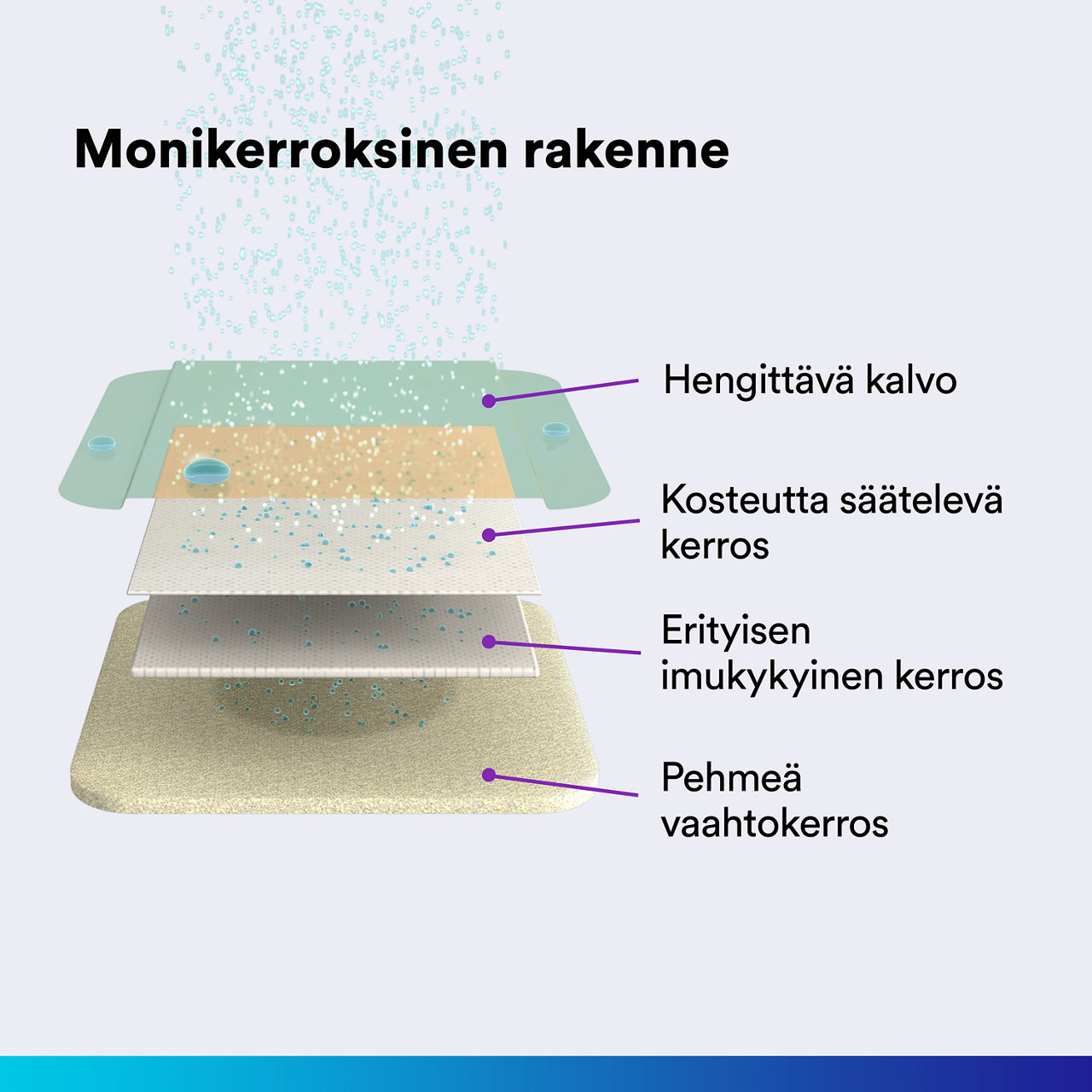 (3) Tegaderm HP Foam Non-Adhesive: Monikerroksinen rakenne