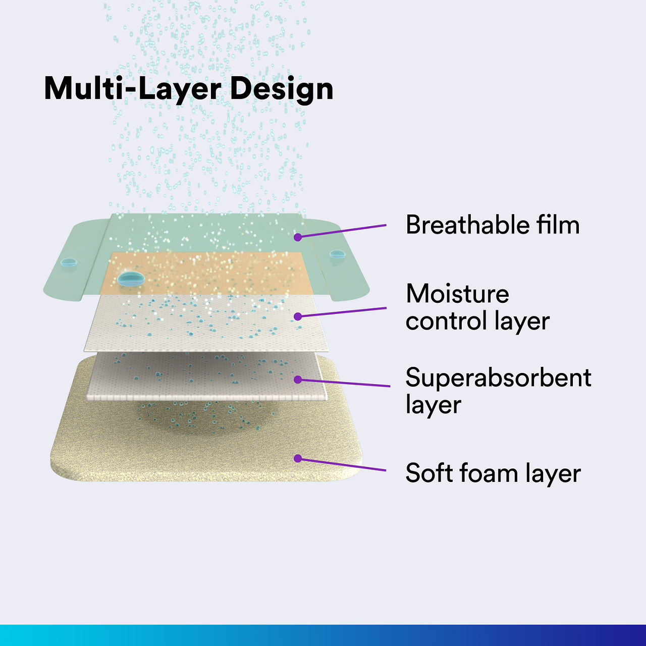 (3) Tegaderm HP Foam Non-Adhesive: Multi-Layer Design