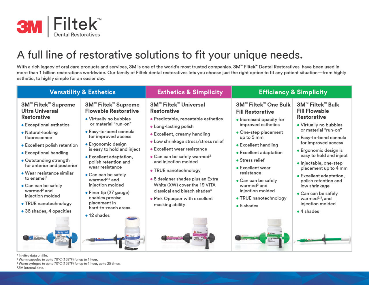 A full line of restorative solutions to fit your unique needs.