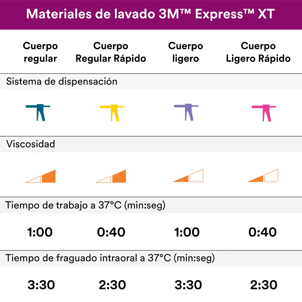 (5) Materiales de lavado de impresión Express™ XT VPS