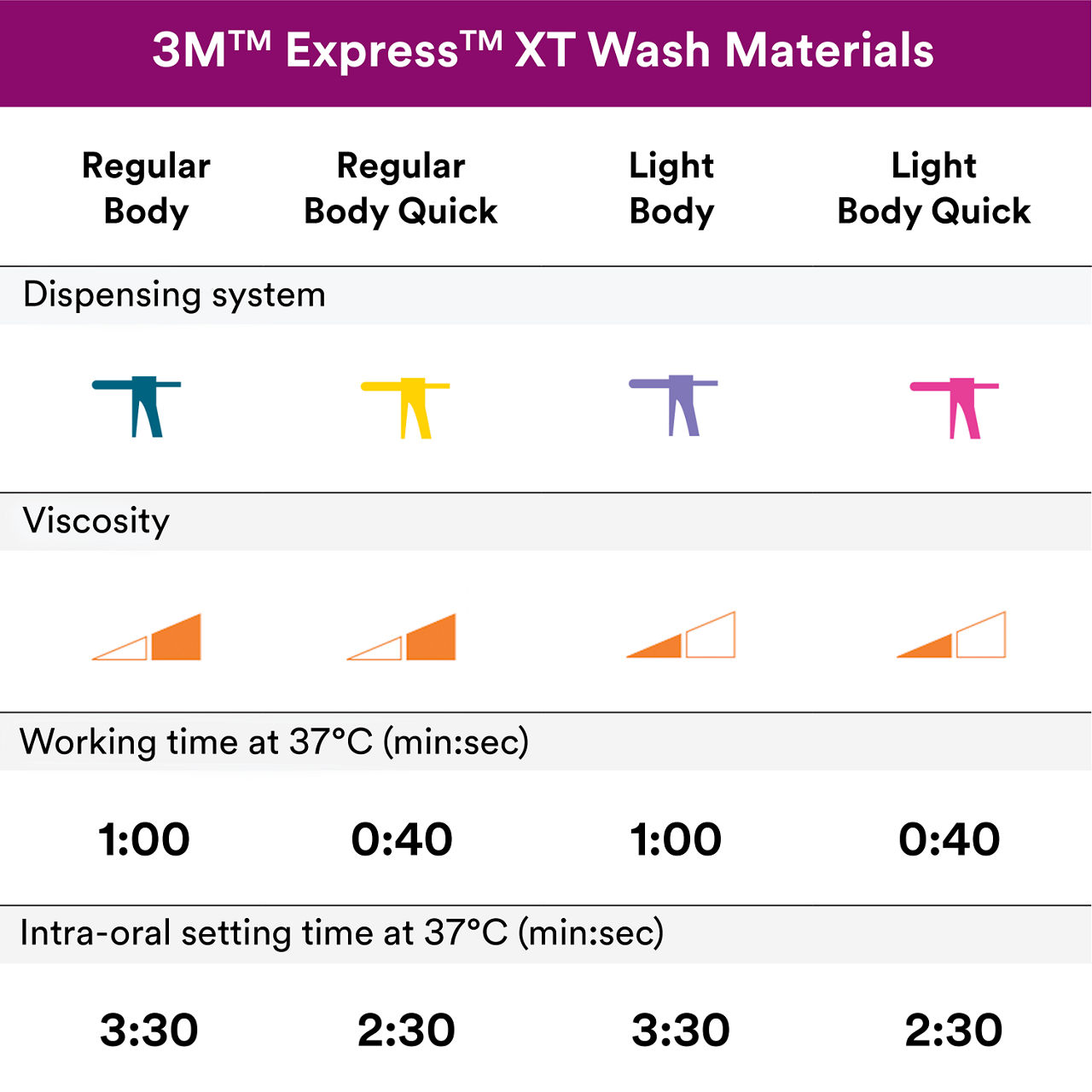 (5) Express XT VPS Impression Wash Materials