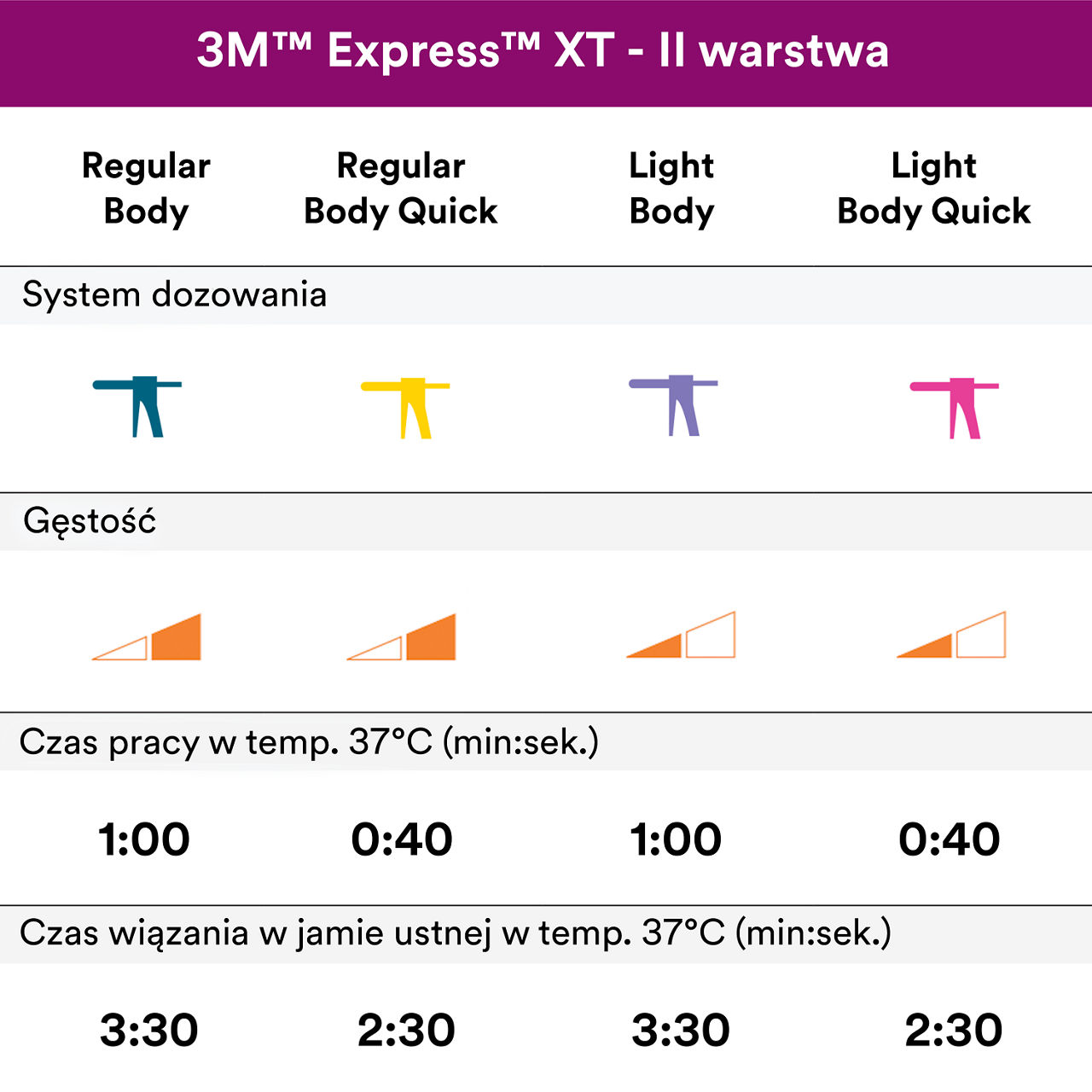 (5) Express XT VPS Impression Wash Materials